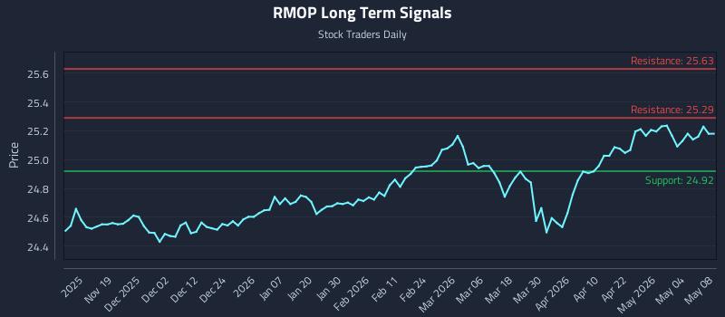 RMOP Long Term Analysis for May 9 2026