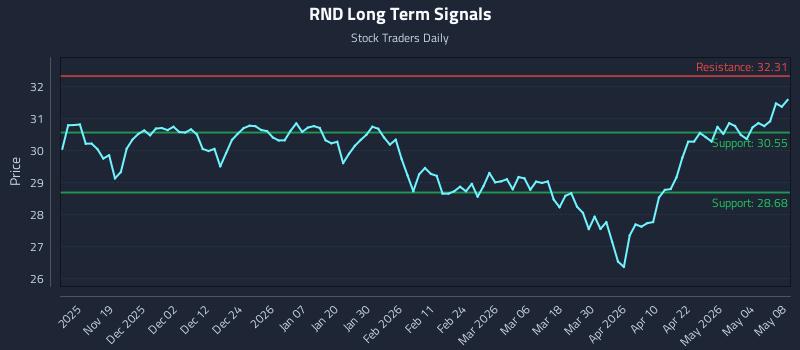 RND Long Term Analysis for May 9 2026