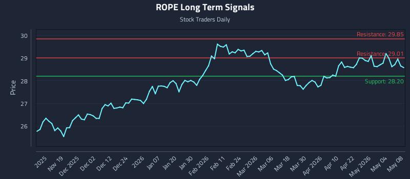 ROPE Long Term Analysis for May 9 2026
