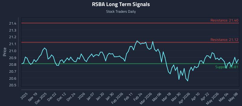 RSBA Long Term Analysis for May 9 2026