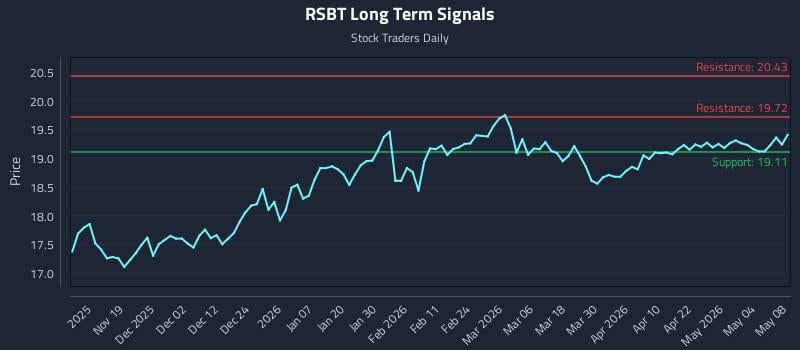 RSBT Long Term Analysis for May 9 2026 RSBT Long Term Analysis for May 9 2026