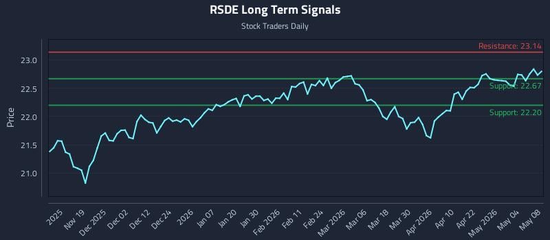 RSDE Long Term Analysis for May 10 2026
