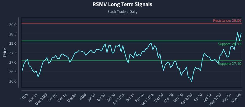 RSMV Long Term Analysis for May 10 2026