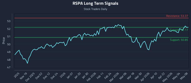 RSPA Long Term Analysis for May 10 2026