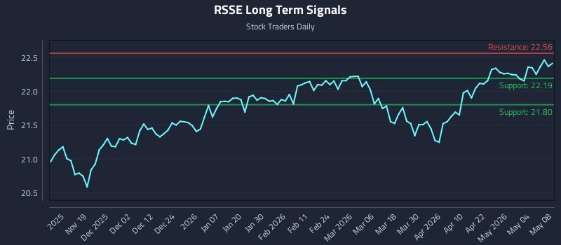 RSSE Long Term Analysis for May 10 2026