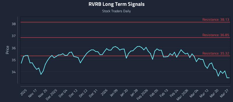 RVRB Long Term Analysis for May 10 2026