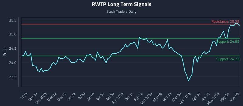 RWTP Long Term Analysis for May 10 2026