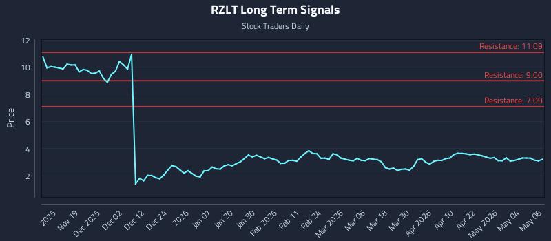 RZLT Long Term Analysis for May 10 2026