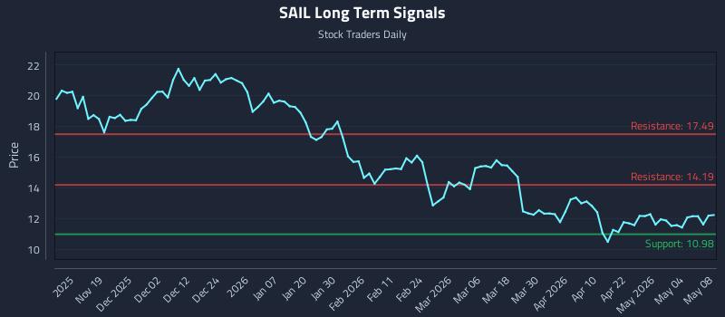 SAIL Long Term Analysis for May 10 2026