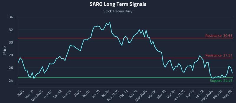 SARO Long Term Analysis for May 10 2026 SARO Long Term Analysis for May 10 2026