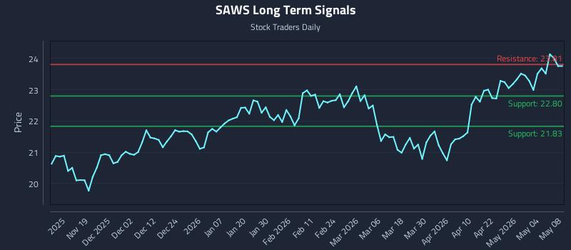 SAWS Long Term Analysis for May 10 2026