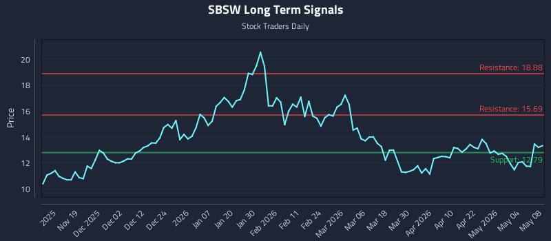 SBSW Long Term Analysis for May 10 2026