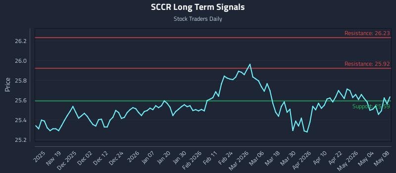 SCCR Long Term Analysis for May 10 2026