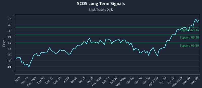 SCDS Long Term Analysis for May 10 2026