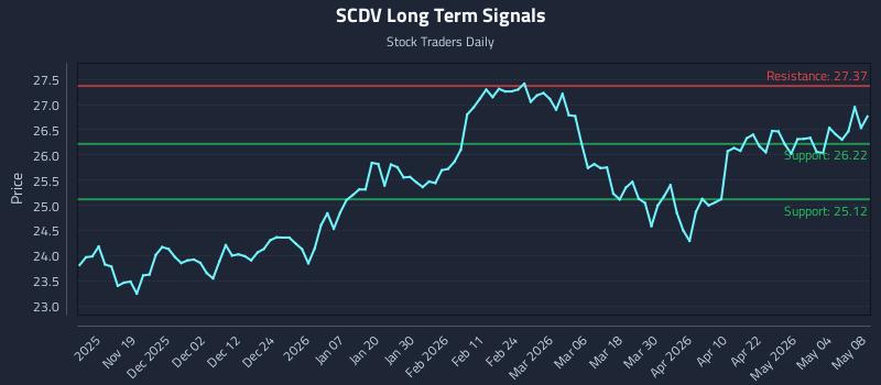 SCDV Long Term Analysis for May 10 2026