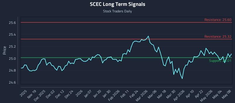 SCEC Long Term Analysis for May 10 2026