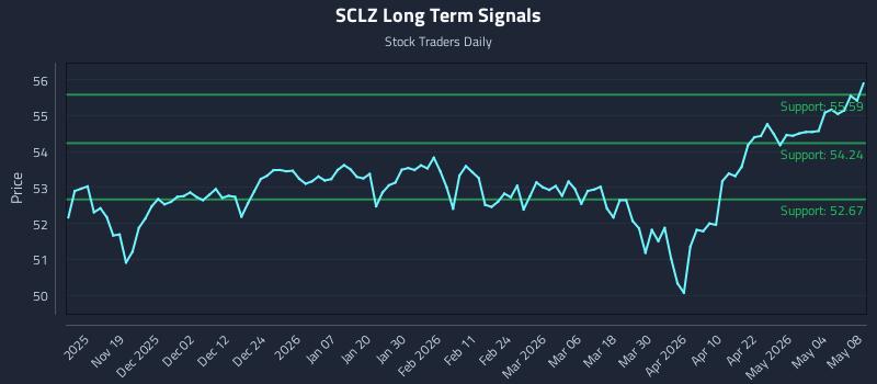 SCLZ Long Term Analysis for May 10 2026