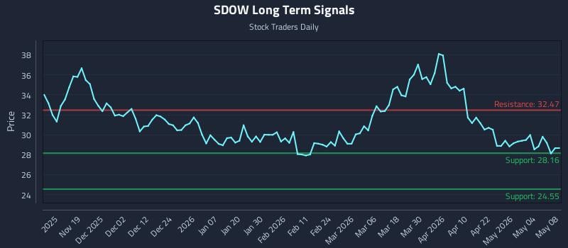 SDOW Long Term Analysis for May 10 2026