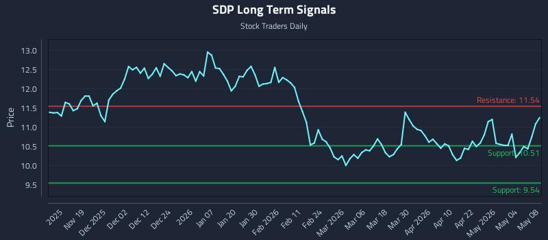 SDP Long Term Analysis for May 10 2026