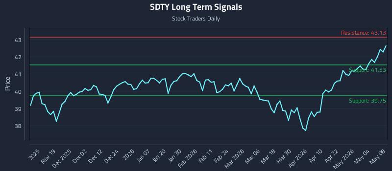 SDTY Long Term Analysis for May 10 2026