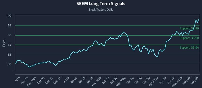 SEEM Long Term Analysis for May 10 2026
