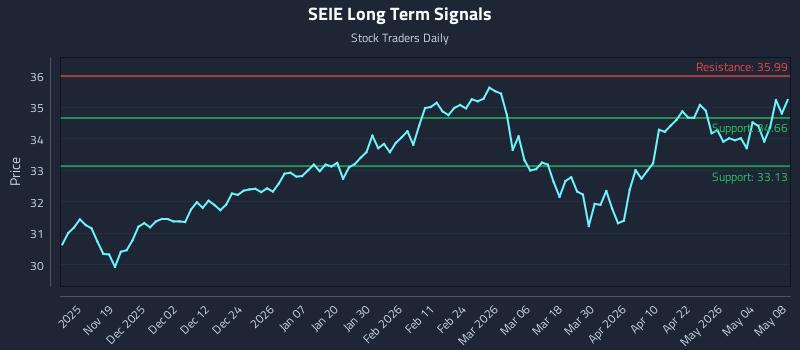 SEIE Long Term Analysis for May 10 2026
