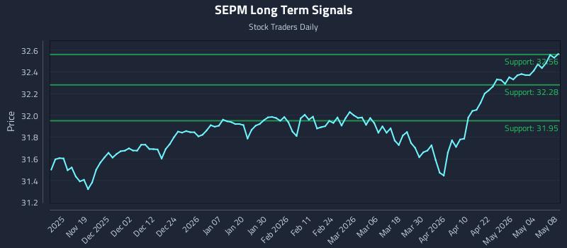 SEPM Long Term Analysis for May 10 2026