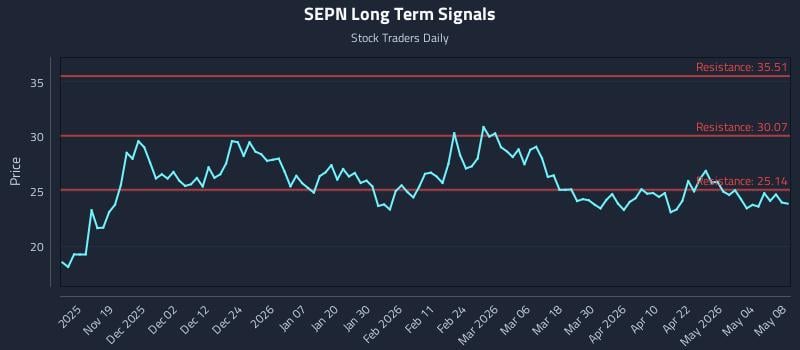 SEPN Long Term Analysis for May 10 2026