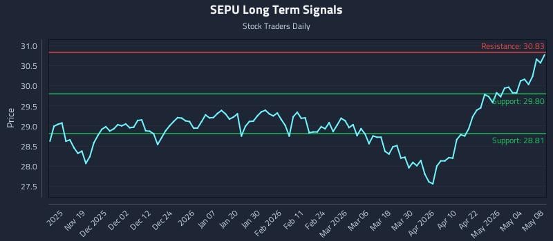 SEPU Long Term Analysis for May 10 2026