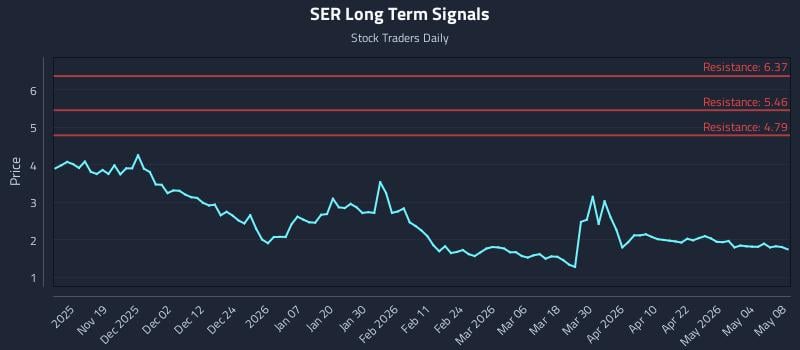 SER Long Term Analysis for May 10 2026 SER Long Term Analysis for May 10 2026