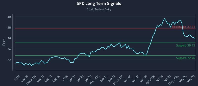 SFD Long Term Analysis for May 10 2026