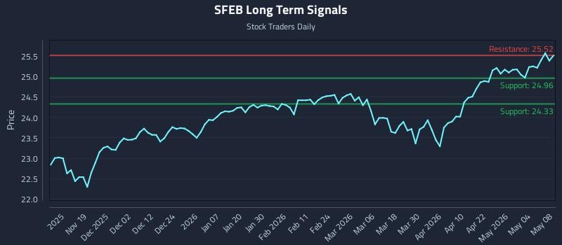 SFEB Long Term Analysis for May 10 2026