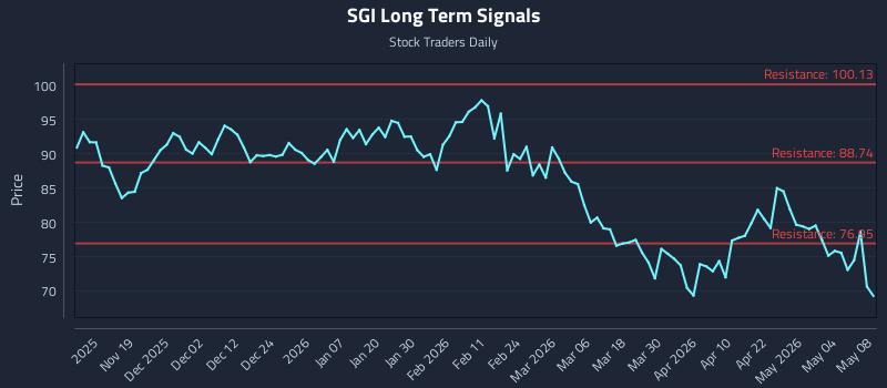 SGI Long Term Analysis for May 10 2026