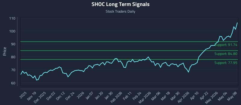 SHOC Long Term Analysis for May 10 2026