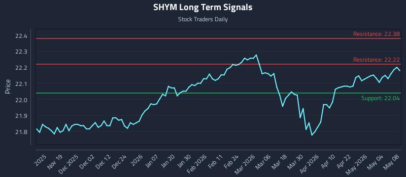 SHYM Long Term Analysis for May 10 2026