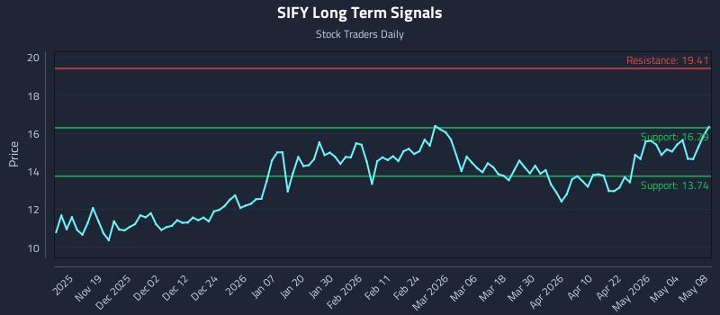 SIFY Long Term Analysis for May 10 2026