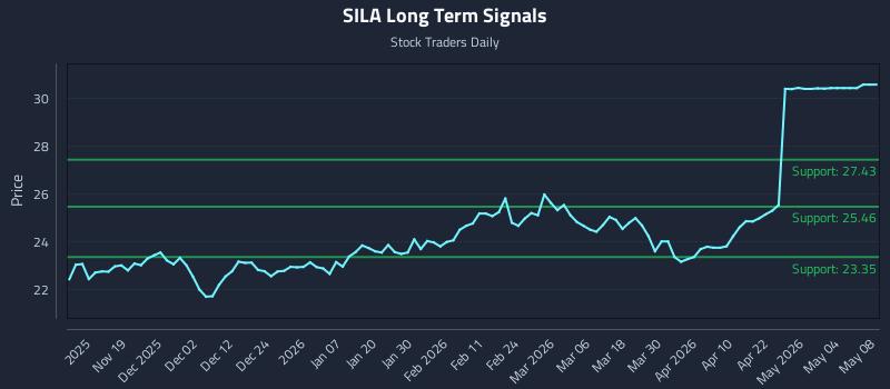 SILA Long Term Analysis for May 10 2026 SILA Long Term Analysis for May 10 2026