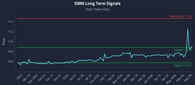 SIMA Long Term Analysis for May 10 2026 SIMA Long Term Analysis for May 10 2026