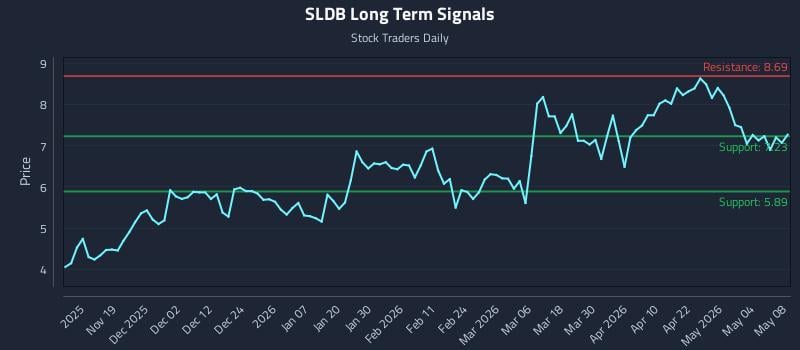 SLDB Long Term Analysis for May 10 2026