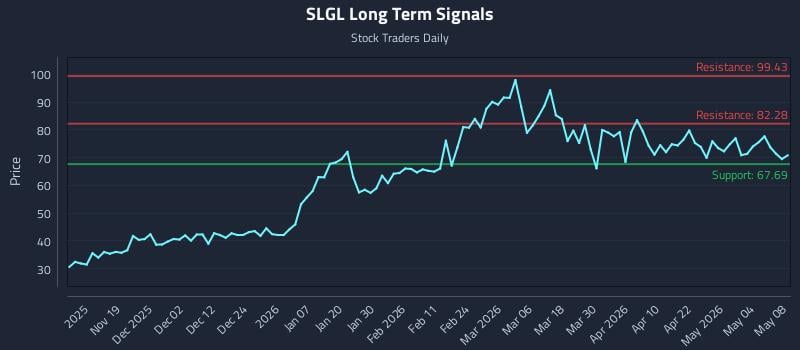 SLGL Long Term Analysis for May 10 2026