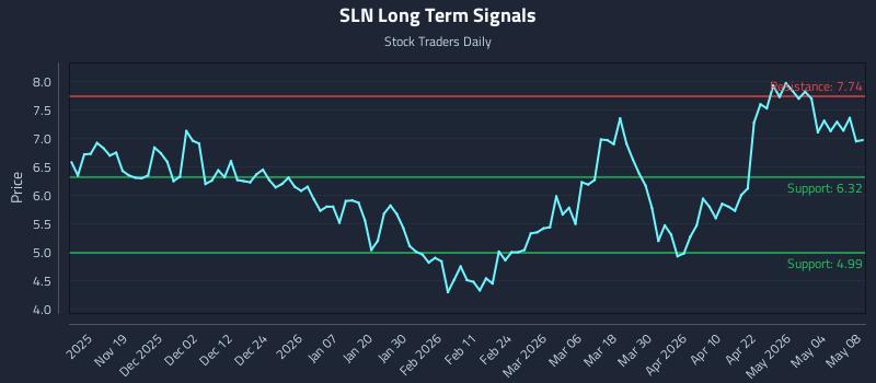 SLN Long Term Analysis for May 10 2026 SLN Long Term Analysis for May 10 2026