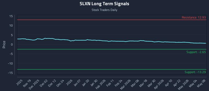SLXN Long Term Analysis for May 10 2026