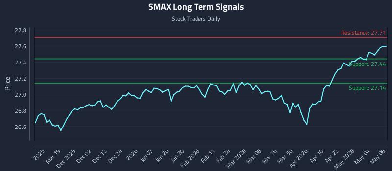 SMAX Long Term Analysis for May 10 2026