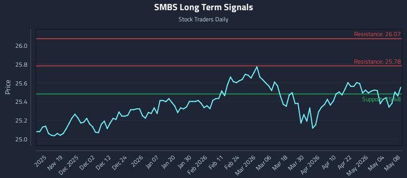SMBS Long Term Analysis for May 10 2026