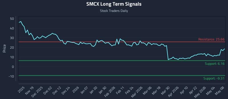 SMCX Long Term Analysis for May 10 2026