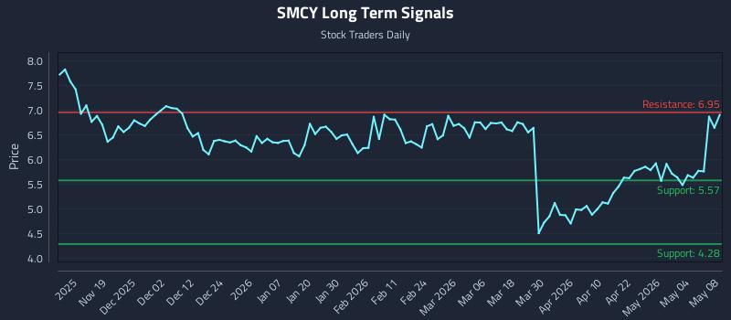 SMCY Long Term Analysis for May 10 2026