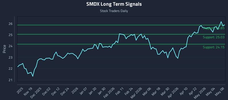 SMDX Long Term Analysis for May 10 2026
