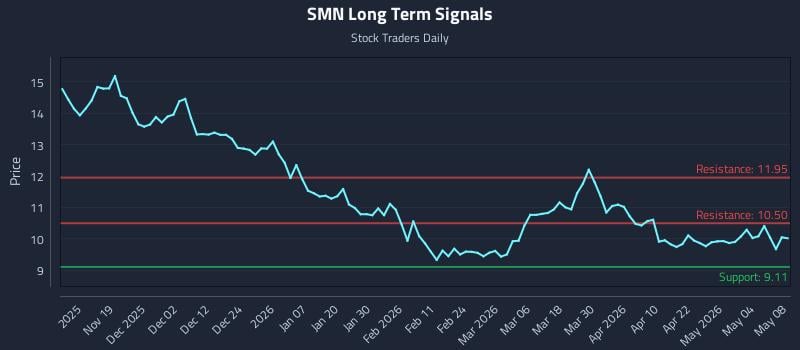 SMN Long Term Analysis for May 10 2026