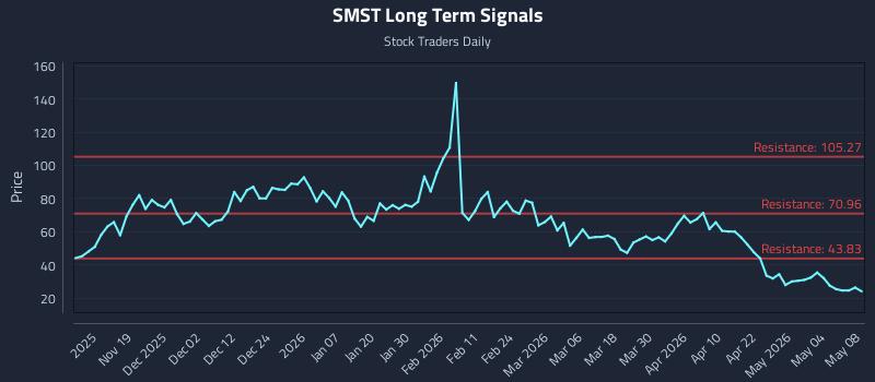 SMST Long Term Analysis for May 10 2026
