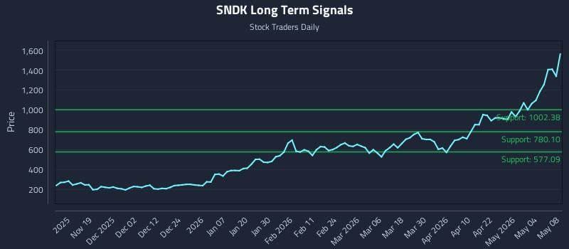 SNDK Long Term Analysis for May 10 2026